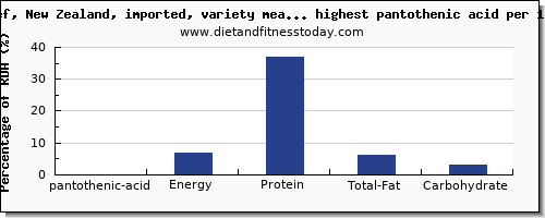 pantothenic acid and nutrition facts in beef and red meat per 100g